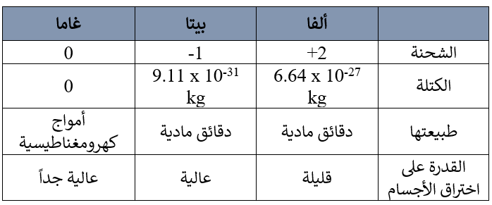 مقارنة بين ألفا وبيتا وغاما مقارنة بين ألفا وبيتا وغاما